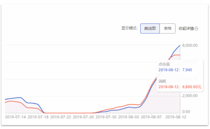 淘寶超級推薦實用拖價技巧-7天帶你打造超低ppc